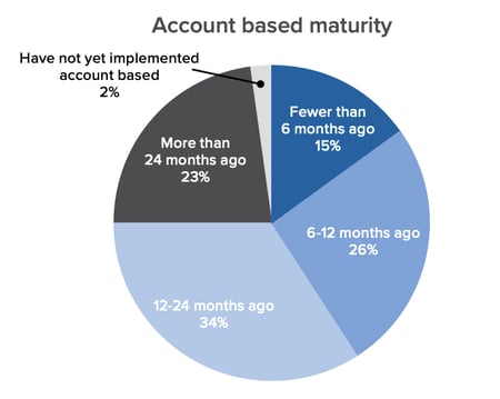 average maturity of account based marketing tactics